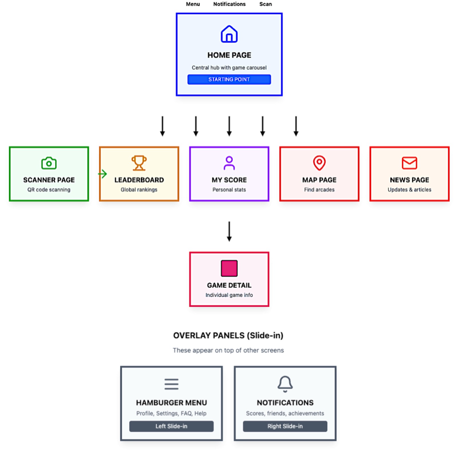 PeakCade navigation flow chart: a central Home Page linking to Scanner, Leaderboard, My Score, Map and News pages plus a Game Detail screen, with slide-in overlay panels for the menu and notifications.